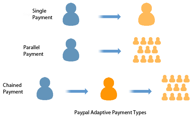 adaptive payment